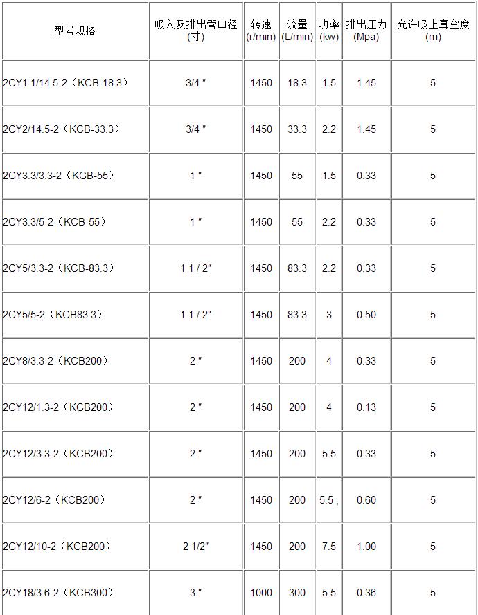 齒輪式原油泵參數(shù)