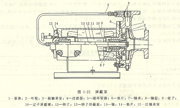 屏蔽泵的工作原理及結(jié)構(gòu)