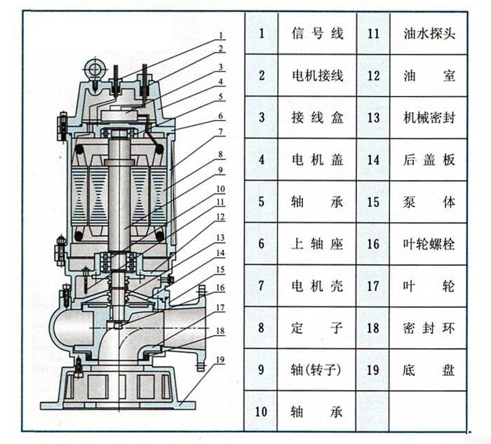 潛水排污泵結構圖由什么一部分構成