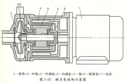 磁力泵框架圖及原理