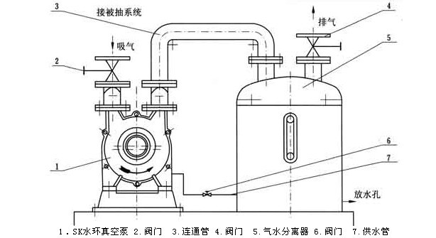 水環(huán)式真空泵的安裝常見問題及安裝圖